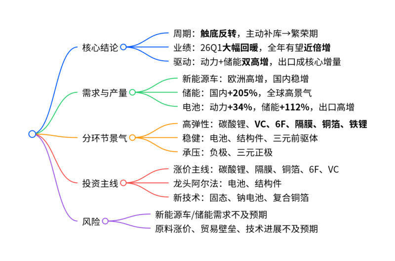 【四海读报】20260506---锂电板块2025年及2026年Q1业绩总结：周期触底反转，业绩大幅回暖-四海清单