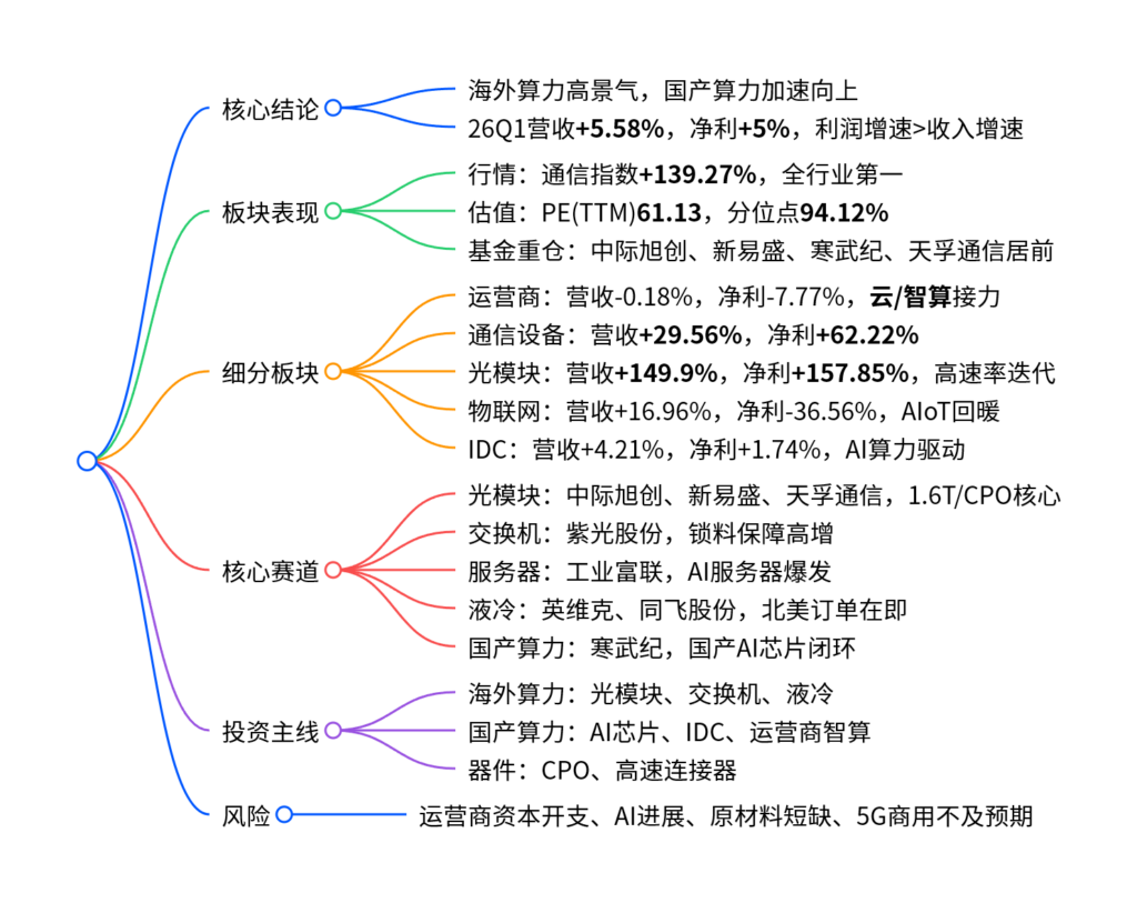 【四海读报】20260506---通信板块2025年&2026Q1季度总结：海外算力链延续高景气，国产算力链加速向上-四海清单