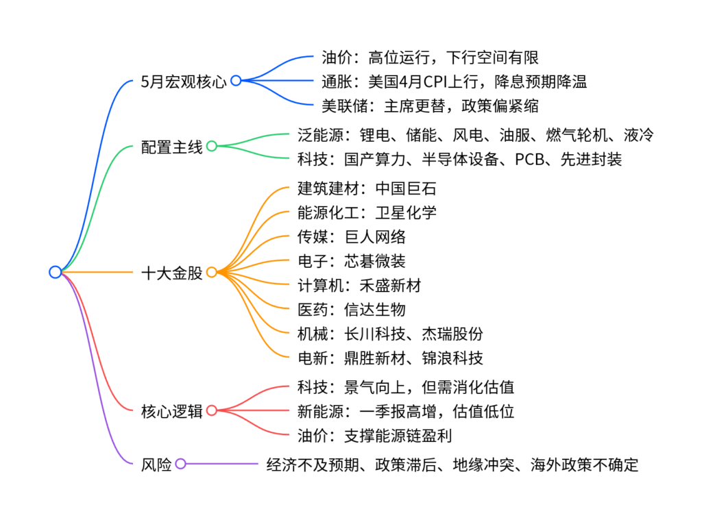 【四海读报】20260507---策略深度报告：5月度金股：聚焦新能源与科技-四海清单