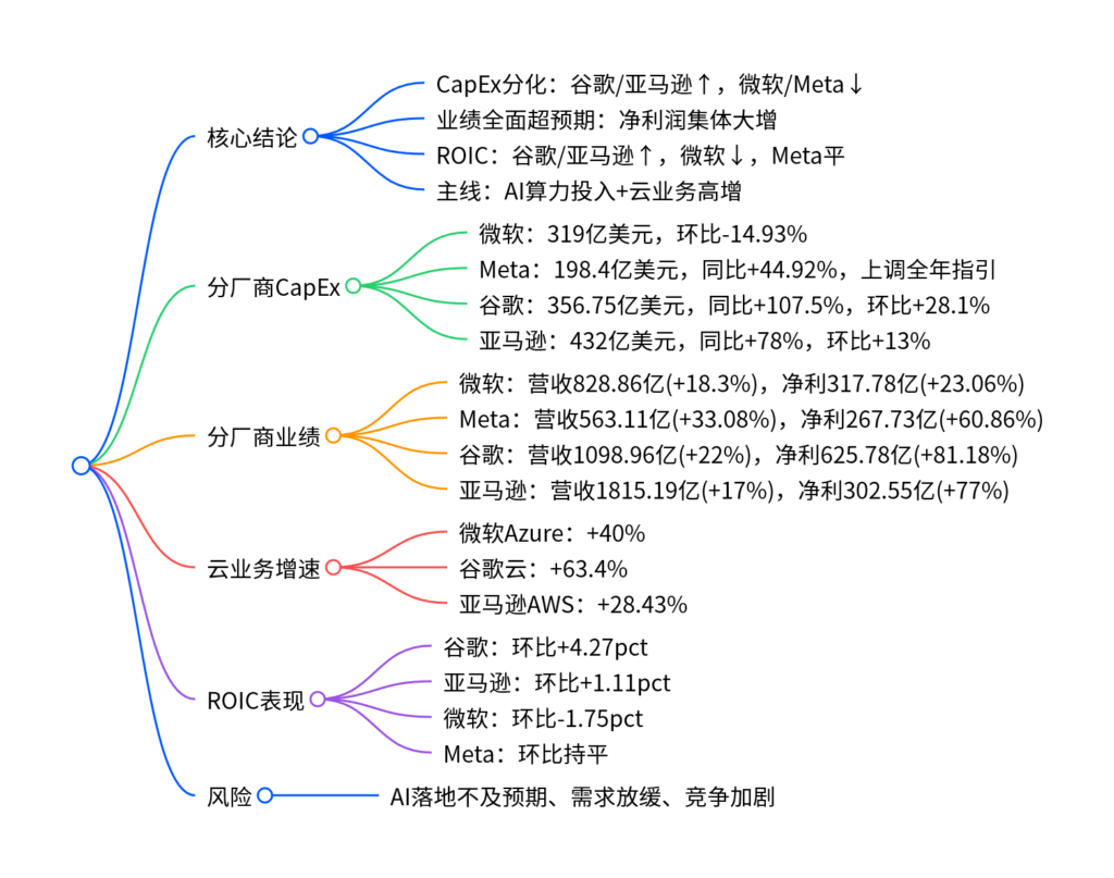 【四海读报】20260507---人工智能行业专题：2026Q1海外大厂CapEx和ROIC总结梳理-四海清单
