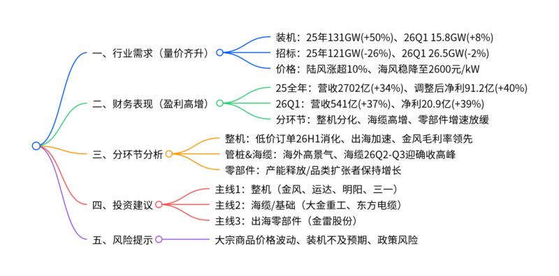 【四海读报】20260508---25FY&26Q1风电板块业绩总结：从周期走向成长，板块盈利有望持续向上-四海清单
