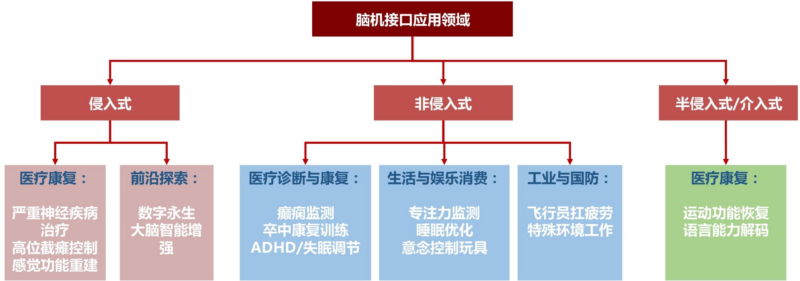 【四海读报】20260510--脑机接口行业专题系列三：脑机行业从实验室走向规模化产业化应用元年-四海清单