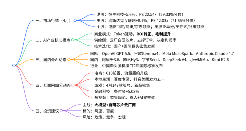 【四海读报】20260511---互联网行业2026年5月投资策略：Token经济正转向ROI正回报，云厂商后续涨价可期-四海清单