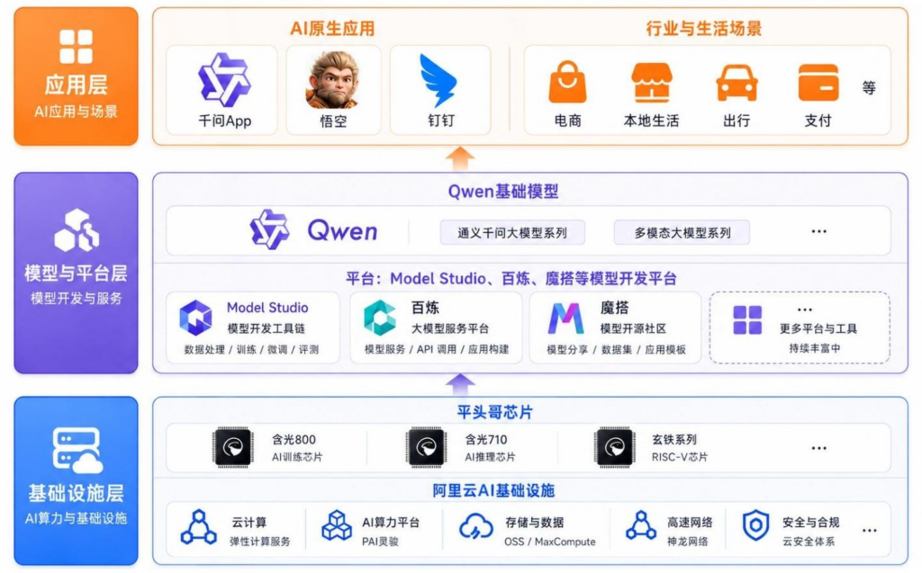 【四海读报】20260514--AI专题研究——阿里:从千问开源生态到超级AI云,或将重构商业基础设施-四海清单
