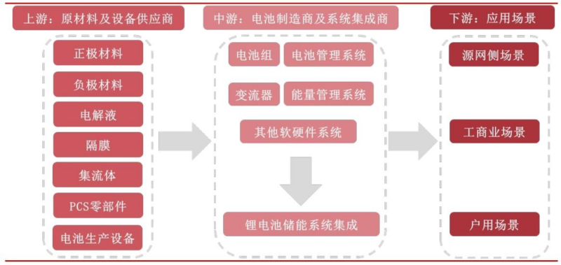 【四海读报】20260430---新型储能行业深度报告：锂电高景气，钠电新突破-四海清单