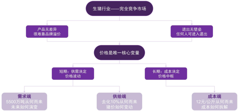 【四海读报】20260515---农林牧渔行业专题报告：生猪供需和成本的十万个为什么-四海清单