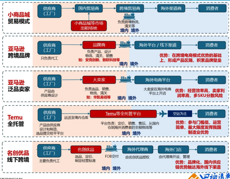 【四海读报】20260515---消费出海系列深度（五）：品牌出海梳理——“长期主义”下的出海选择-四海清单