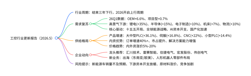 【四海读报】20260517---工控行业更新报告：工业自动化：订单超预期，开启新周期-四海清单