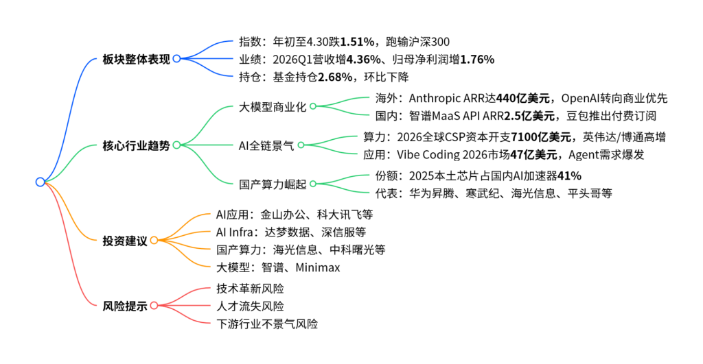 【四海读报】20260520---计算机行业2026年中期投资策略:大模型商业化落地加速,国产算力强势崛起-四海清单