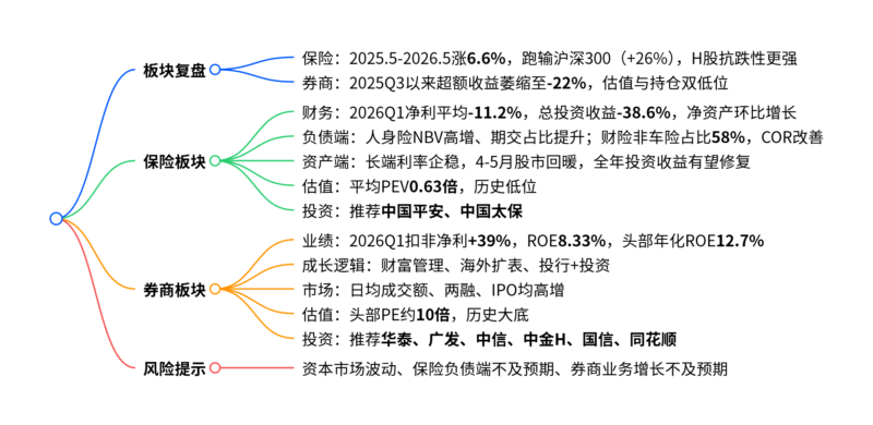 【四海读报】20260520--非银金融行业2026年度中期投资策略：成长逻辑延续，看好配置价值-四海清单