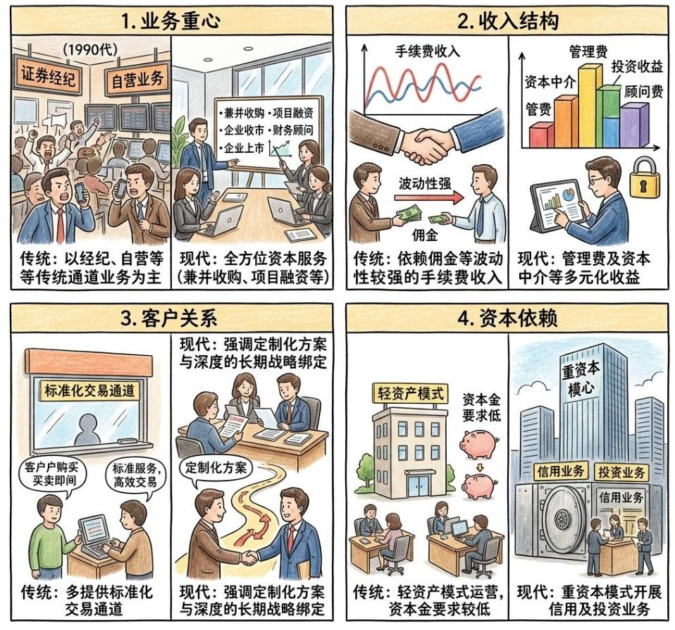【四海读报】20260521--现代投资银行进化系列之六:从证券公司到投资银行:美国当代投行的进化与经验-四海清单