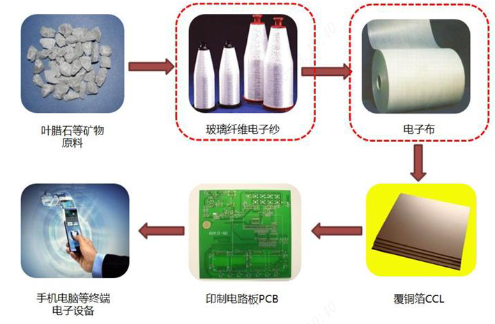 【四海读报】20260525--电子行业跟踪报告:电子布行业具备估值提升潜力-四海清单