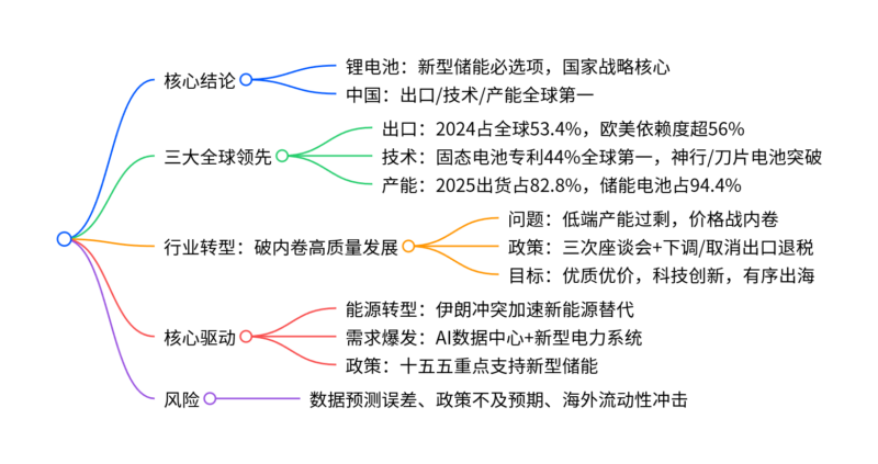 【四海读报】20260526--大国重器系列报告之三：锂电池：新型储能发展的必选项-四海清单