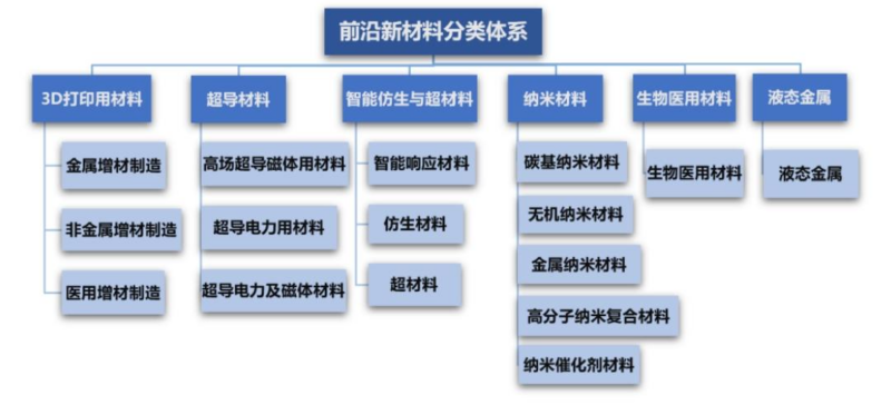 【四海读报】20260602–策略深度报告:十大未来产业系列之三——前沿新材料-四海清单