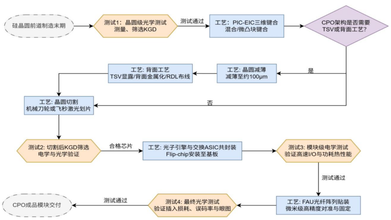 【四海读报】20260608--半导体先进封装与光互联技术专题：COUPE引领光电共封装新纪元-四海清单