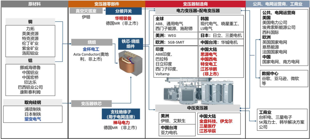 【四海读报】20260609–电网板块2026中期策略：聚焦设备出海主线，关注国内边际修复-四海清单