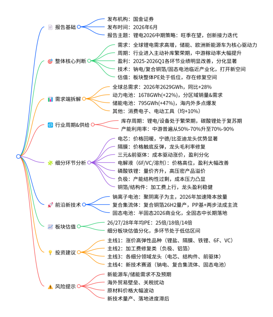 【四海读报】20260611--锂电板块2026年中期策略:旺季行情在望,创新接力迭代-四海清单