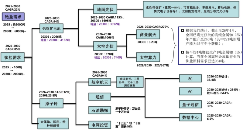 【四海读报】20260617--铷铯行业深度(V):供需深度拆分下的行业发展窥探-四海清单