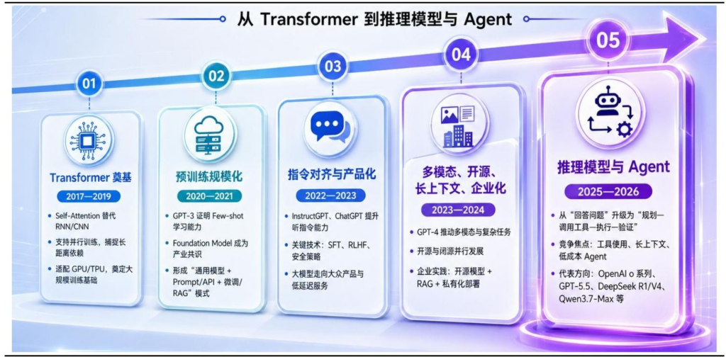 【四海读报】20260618--计算机行业深度报告:解析大模型行业:从发展历程到投资视角-四海清单
