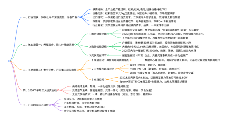 【四海读报】20260621--光伏行业2026年中期展望：能源变局催生光储刚需，太空光伏打开成长空间-四海清单