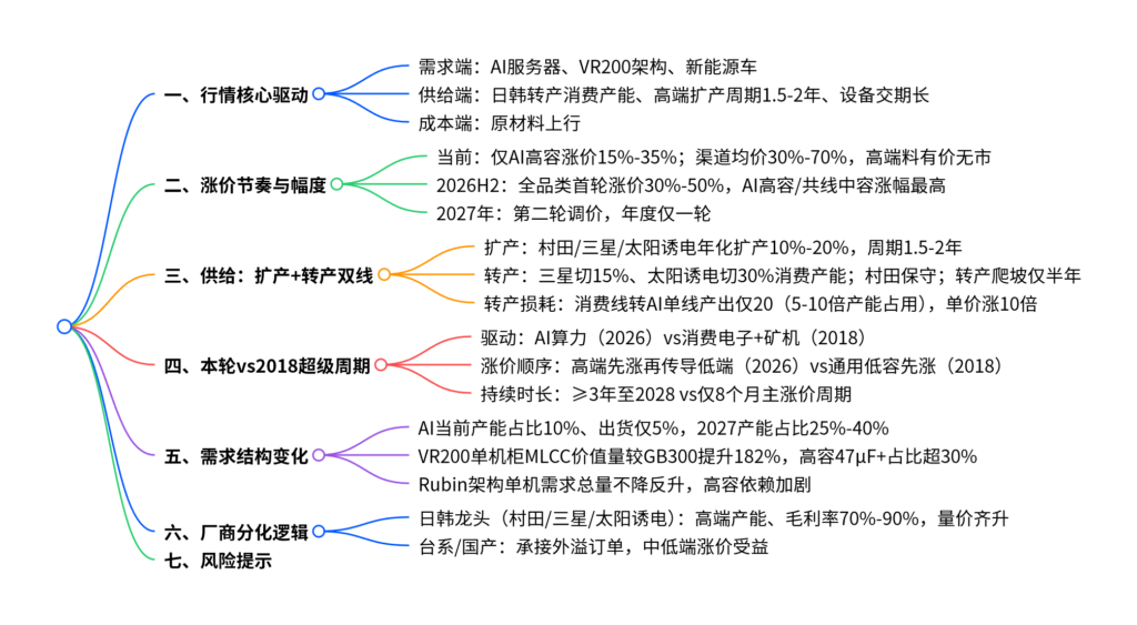 【四海读报】20260623--MLCC行业十问十答:预计原厂将全品类涨价,预计景气周期至少延续到2028年-四海清单
