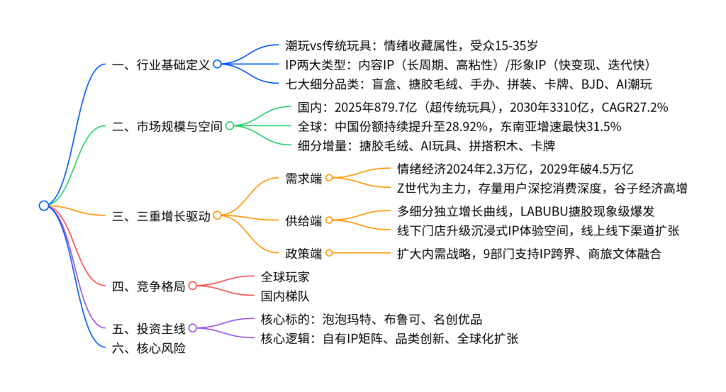 【四海读报】20260623--潮玩行业解析与投资主线(一):情绪消费崛起驱动潮玩赛道持续扩容-四海清单