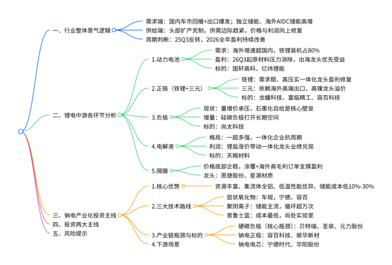 【四海读报】20260623--锂电行业2026年中期策略:景气度延续向上趋势,关注钠电产业化应用机遇-四海清单