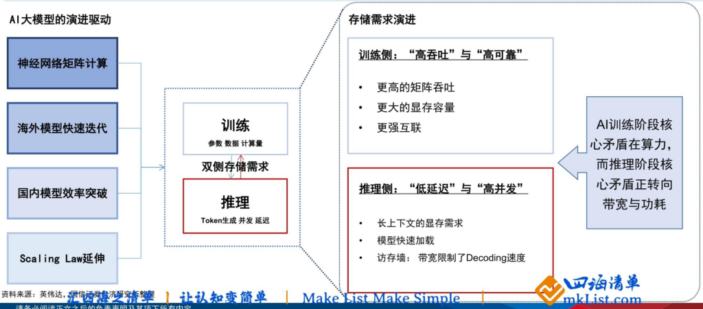 【四海读报】20260624--存储行业报告:AI推理需求重塑存储范式,国产存储迎产业升级期-四海清单