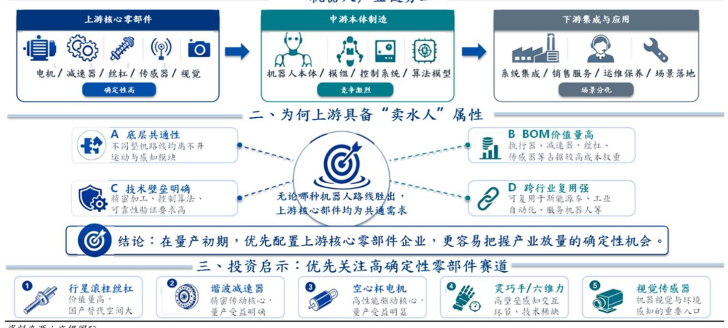 【四海读报】20260624--人形机器人行业系列(3):物理AI迎来“破茧”时刻,高精密零部件筑就智能之躯-四海清单