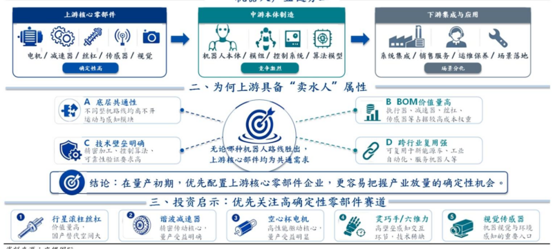 【四海读报】20260624--人形机器人行业系列(3):物理AI迎来“破茧”时刻,高精密零部件筑就智能之躯-四海清单
