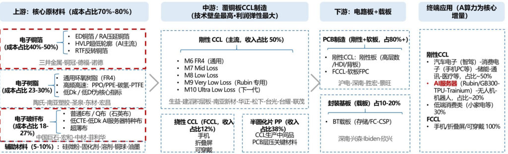 【四海读报】20260628–AI算力需求拉长景气周期，CCL及电子布等供需格局与价格弹性测算-四海清单