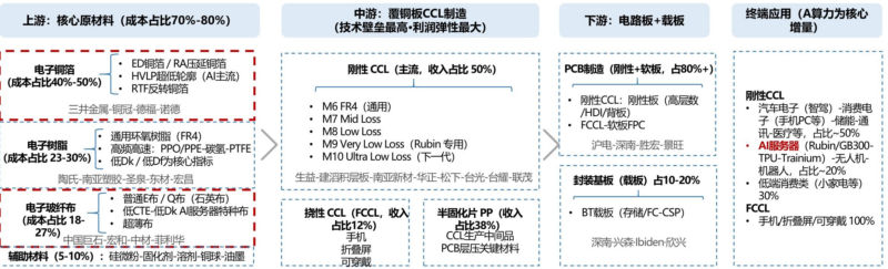 【四海读报】20260628–AI算力需求拉长景气周期，CCL及电子布等供需格局与价格弹性测算-四海清单