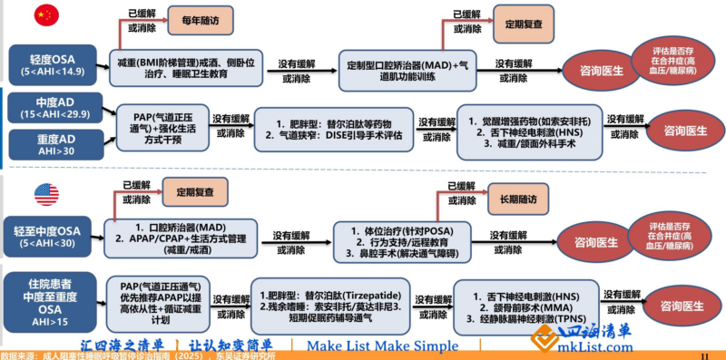 【四海读报】20260705--创新药疾病透视系列行业研究第七期：OSA治疗中创新药的竞争格局分析-四海清单