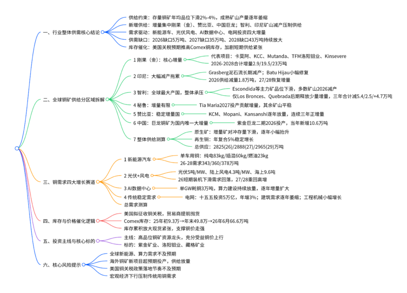 【四海读报】20260706–铜行业深度报告:供需呈现双强格局,铜价有望延续强势-四海清单