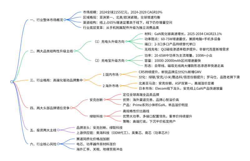 【四海读报】20260706--移动充电行业深度:品类升级驱动结构性成长,品牌化打开新空间-四海清单