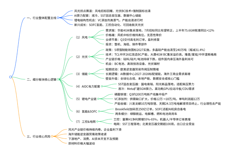 【四海读报】20260706--新能源行业研究:锂储工控高景气,风电招标现拐点,光伏强标促出清-四海清单