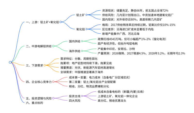 【四海读报】20260701--有色金属行业专题：电解铝行业格局-四海清单