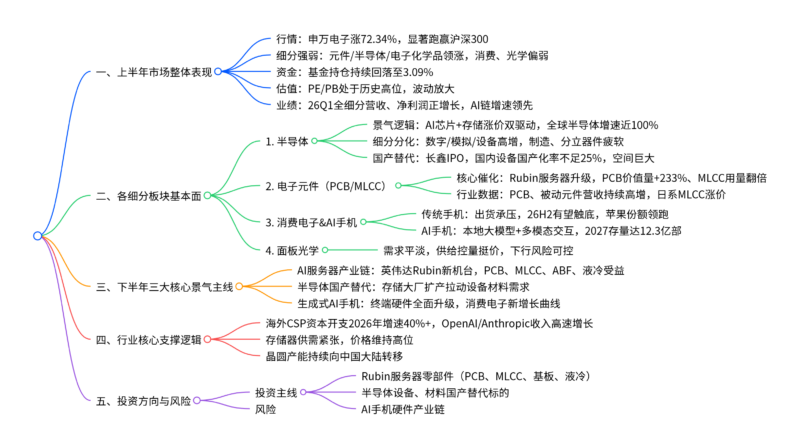 【四海读报】20260702–2026年年中电子行业展望:AI产业链新机遇-四海清单