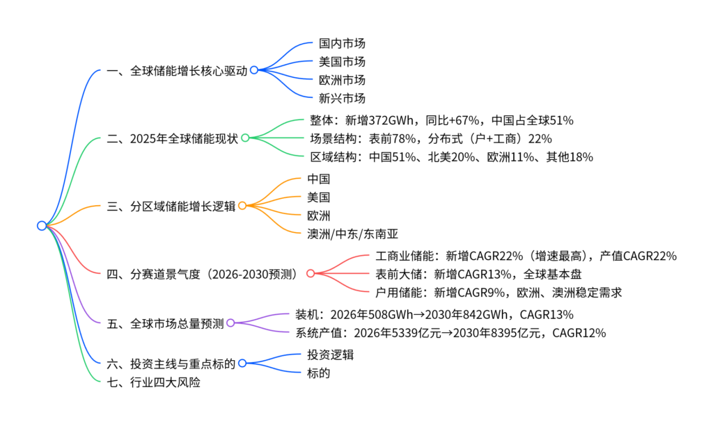 【四海读报】20260702--储能行业研究专题:海内外储能行业景气共振,全球储能市场持续向上-四海清单