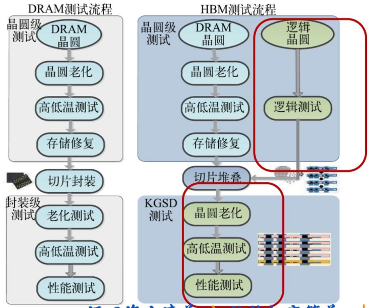 【四海读报】20260702–存储测试机专题：AI算力催生HBM带动测试机新需求，国产设备商加速突破-四海清单