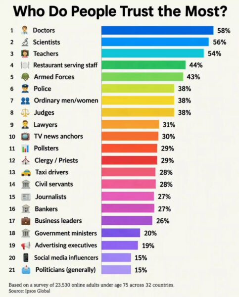 Who Do People Trust the Most?｜人们最信任的职业-四海清单
