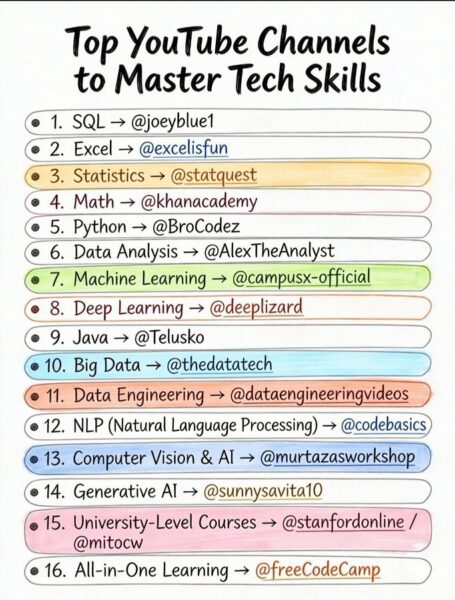 Top YouTube Channels to Master Tech Skills.-四海清单