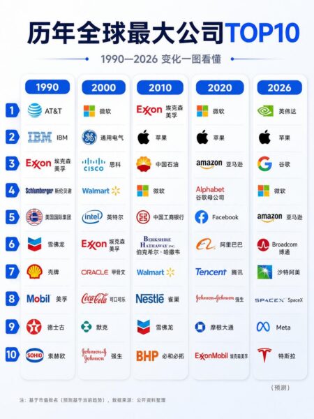 全球市值最高企业的排名The rankings of the world's largest companies by market-四海清单