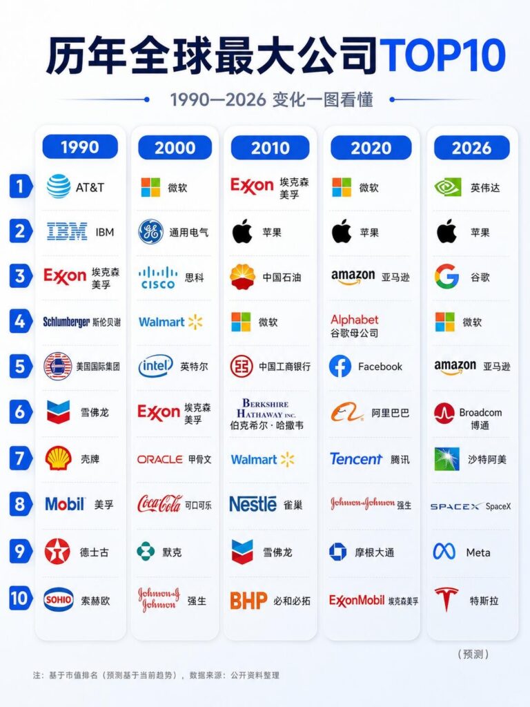 全球市值最高企业的排名The rankings of the world's largest companies by market-四海清单