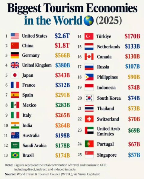Biggest Tourism Economies in the World 全球旅游经济体规模排名-四海清单