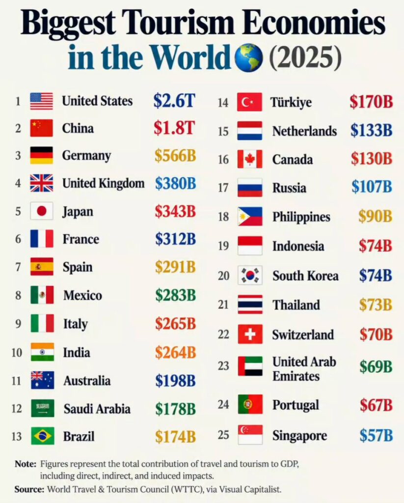 Biggest Tourism Economies in the World 全球旅游经济体规模排名-四海清单