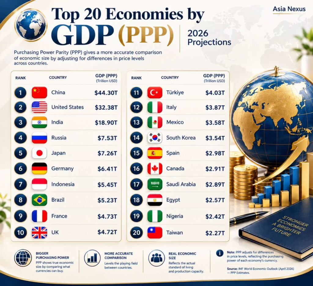 Top 20 Economies by GDP (PPP) — 2026 Projections 2026 年购买力平价（PPP）GDP 前 20 经济体预测-四海清单