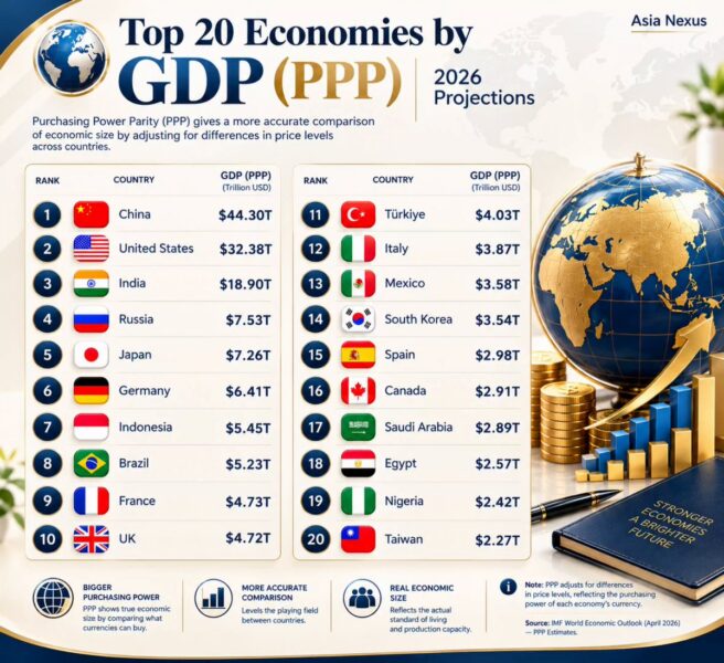 Top 20 Economies by GDP (PPP) — 2026 Projections 2026 年购买力平价（PPP）GDP 前 20 经济体预测-四海清单
