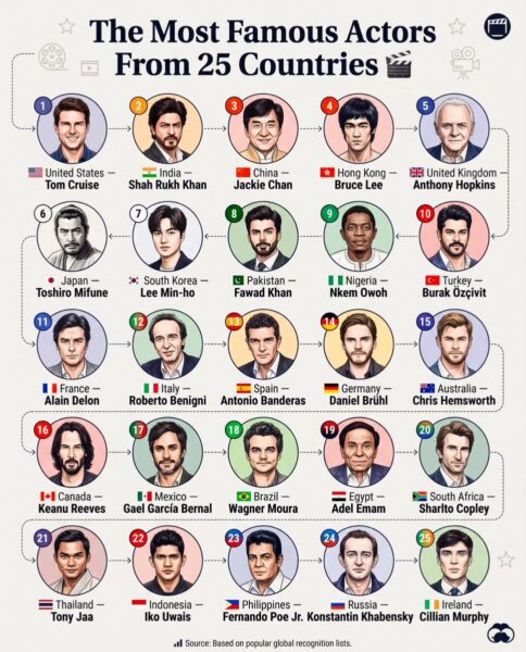 The Most Famous Actors From 25 Countries｜25 个国家最知名演员-四海清单