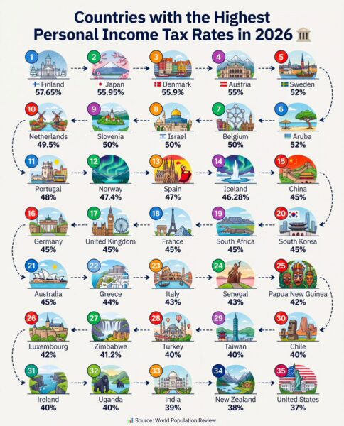 Countries with the Highest Personal Income Tax Rates in 2026｜2026 年个人所得税最高税率国家-四海清单